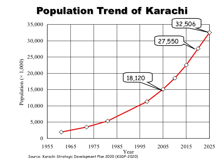 Population trend of karachi